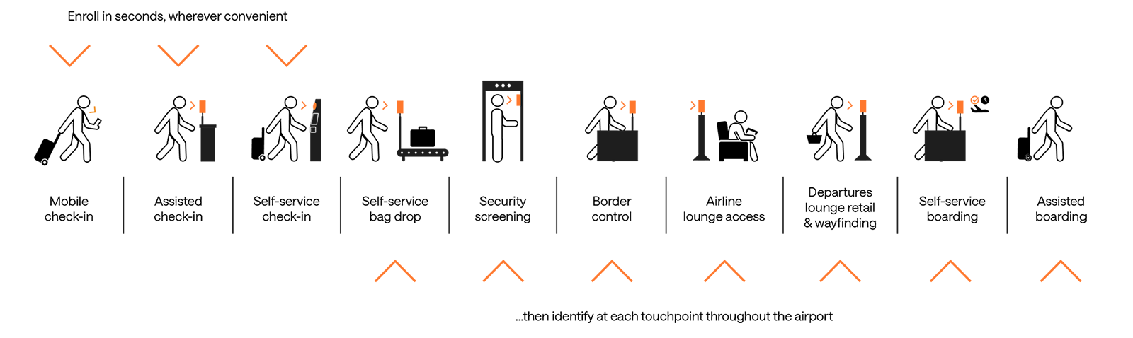 End-to-end efficiency